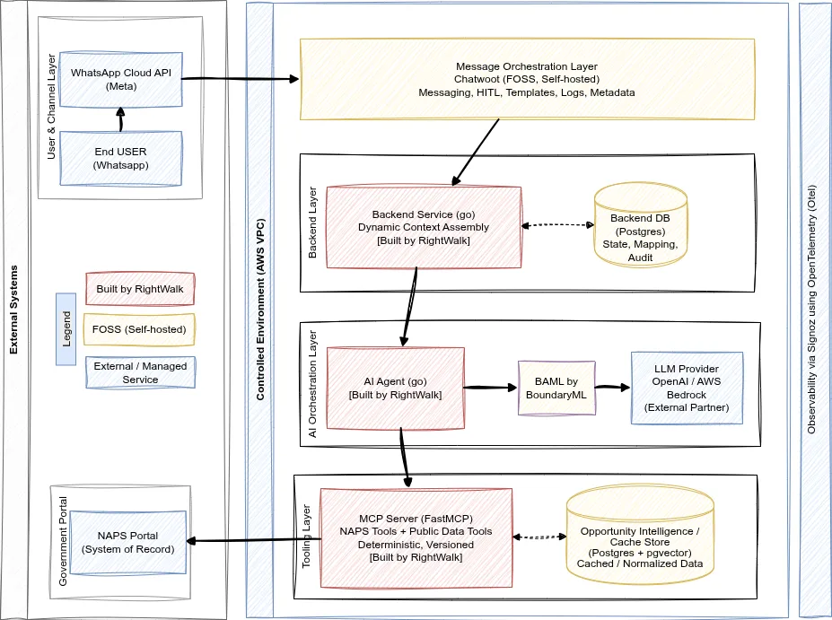 AWS Architectural diagram for RightWalk NAPS Whatsapp BOT